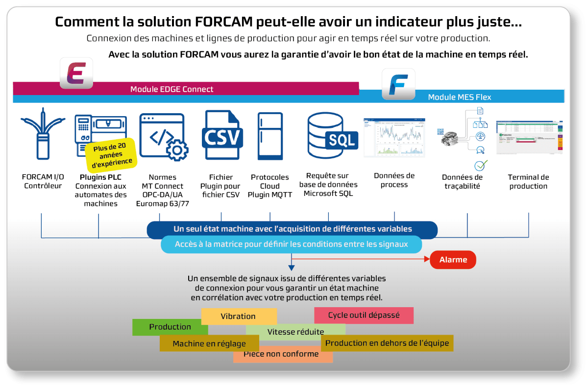 Connectivite-forcam