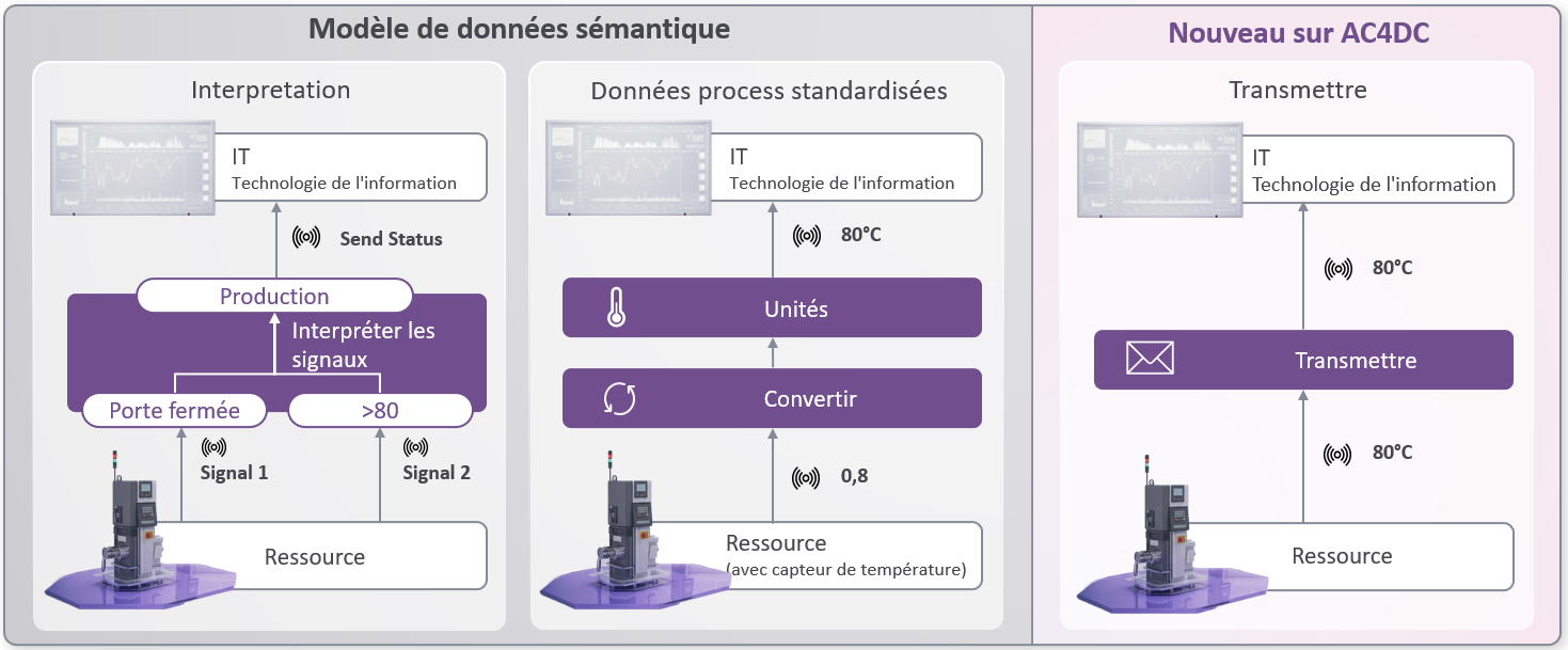 semantique