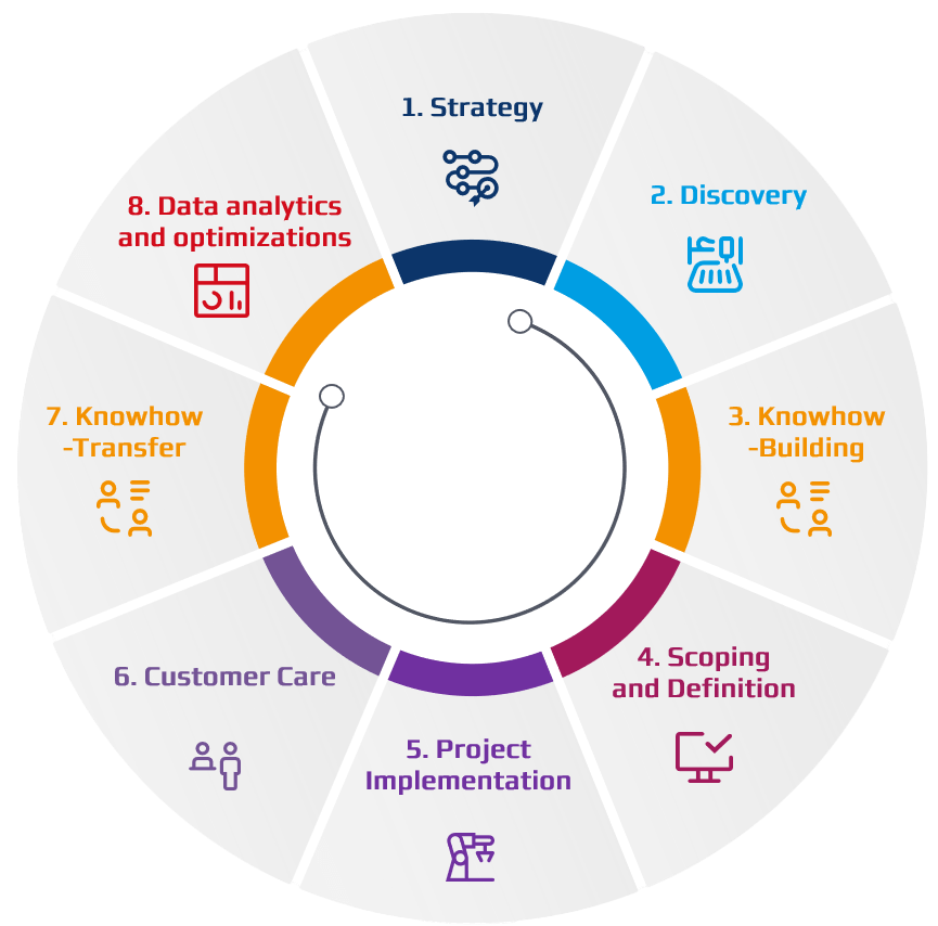 SAP-Services